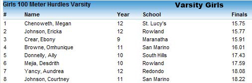 2011-03-12 - 100 Hurdles Results (Girls)