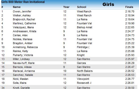 2011-03-26 - 800 Girls (Results Panel)