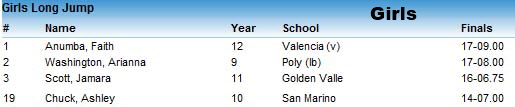 2011-03-26 - Long Jump - Girls (Results Panel)