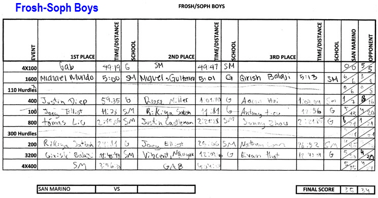 2013-03-07 - Results (Frosh-Soph Boys) (preliminary)
