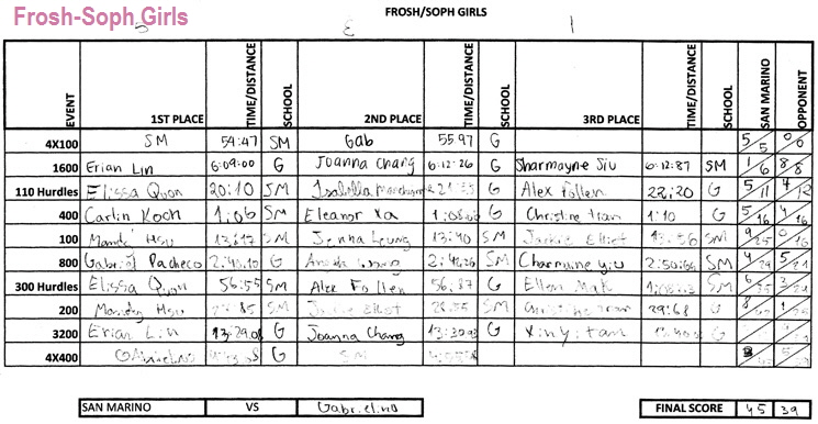 2013-03-07 - Results (Frosh-Soph Girls) (preliminary)