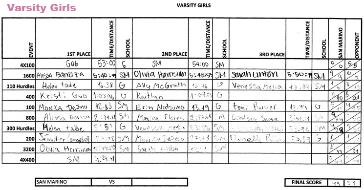 2013-03-07 - Results (Varsity Girls) (preliminary)